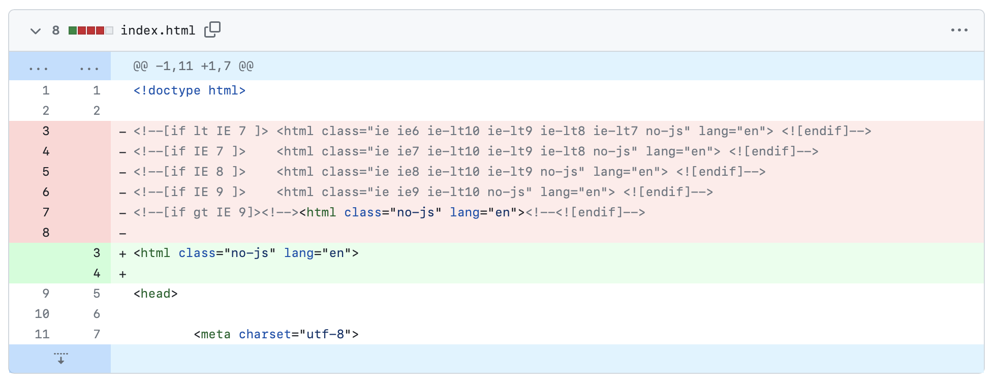 a screenshot of a GitHub diff comparison. the deleted code has a lot of conditional statements for multiple versions of Internet Explorer, the new code is just one line of code.